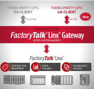 Product image for FactoryTalk Linx Gateway STD ESD S/W